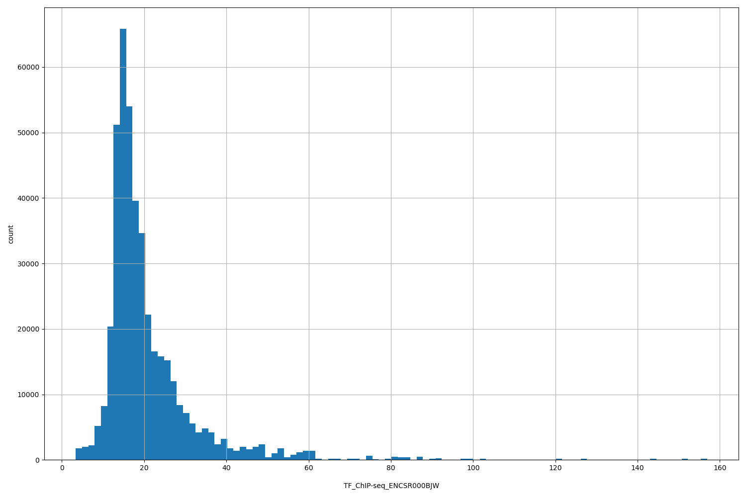 HISTOGRAM FOR TF_ChIP-seq_ENCSR000BJW