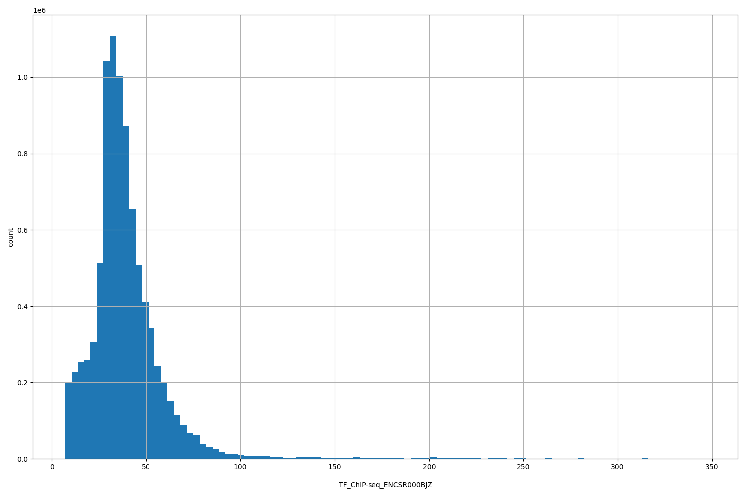 HISTOGRAM FOR TF_ChIP-seq_ENCSR000BJZ