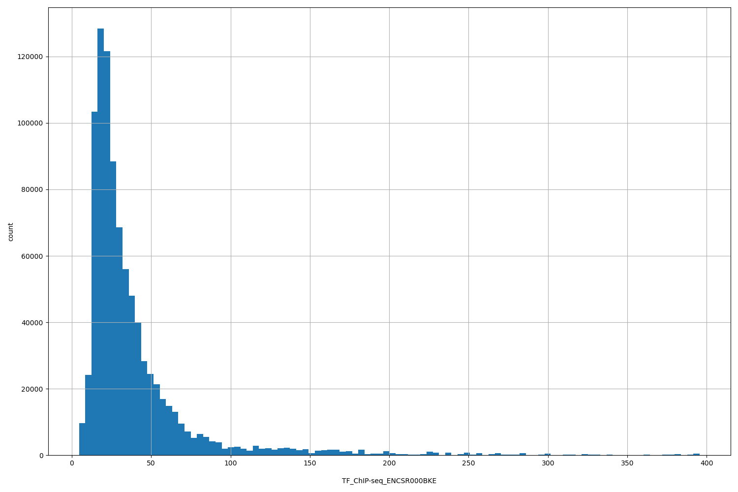HISTOGRAM FOR TF_ChIP-seq_ENCSR000BKE