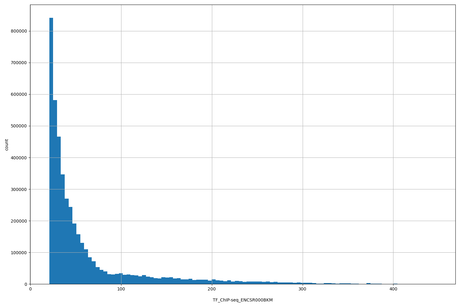 HISTOGRAM FOR TF_ChIP-seq_ENCSR000BKM