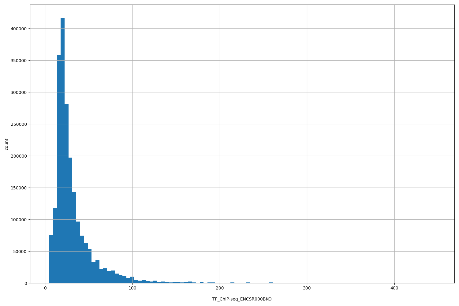 HISTOGRAM FOR TF_ChIP-seq_ENCSR000BKO