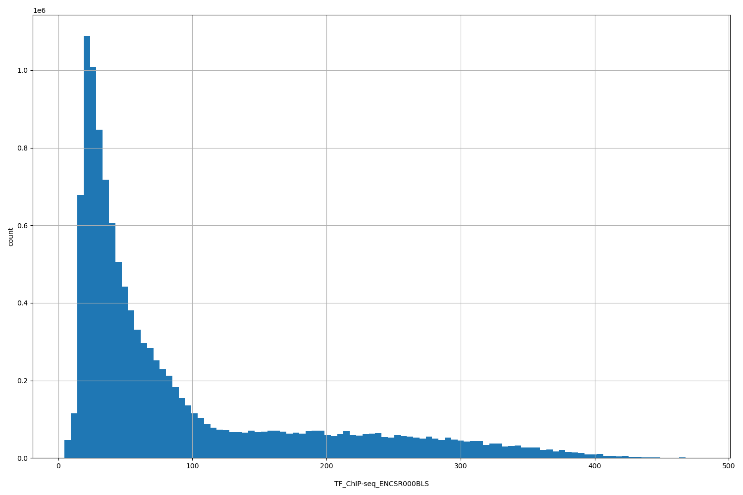 HISTOGRAM FOR TF_ChIP-seq_ENCSR000BLS