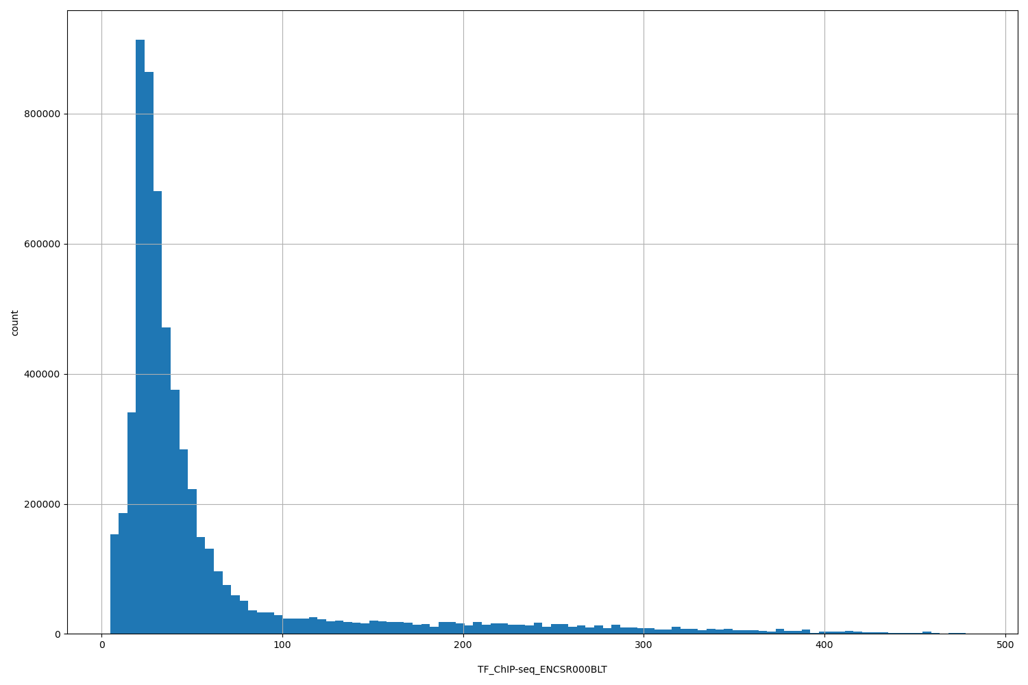 HISTOGRAM FOR TF_ChIP-seq_ENCSR000BLT