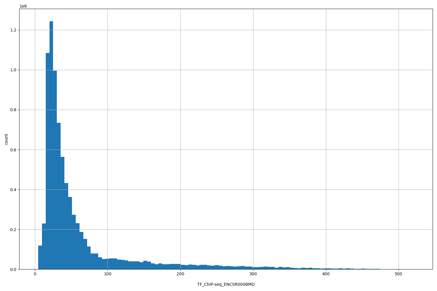 HISTOGRAM FOR TF_ChIP-seq_ENCSR000BMD