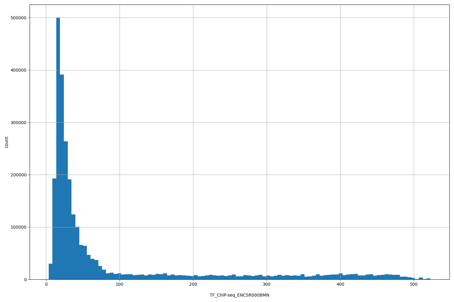 HISTOGRAM FOR TF_ChIP-seq_ENCSR000BMN