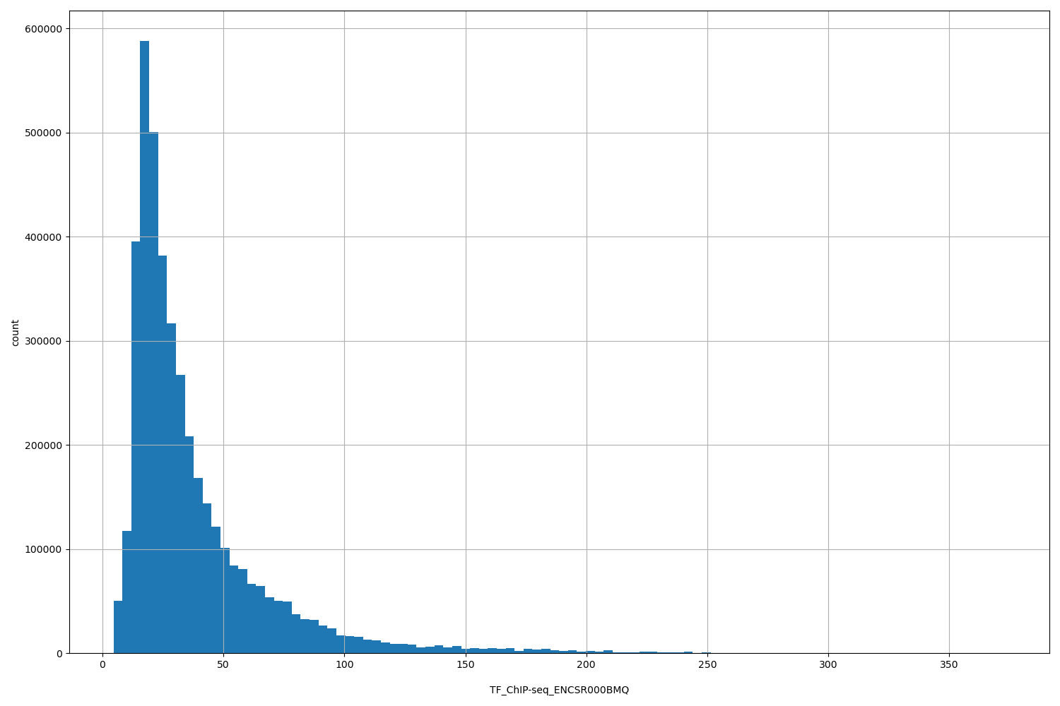HISTOGRAM FOR TF_ChIP-seq_ENCSR000BMQ