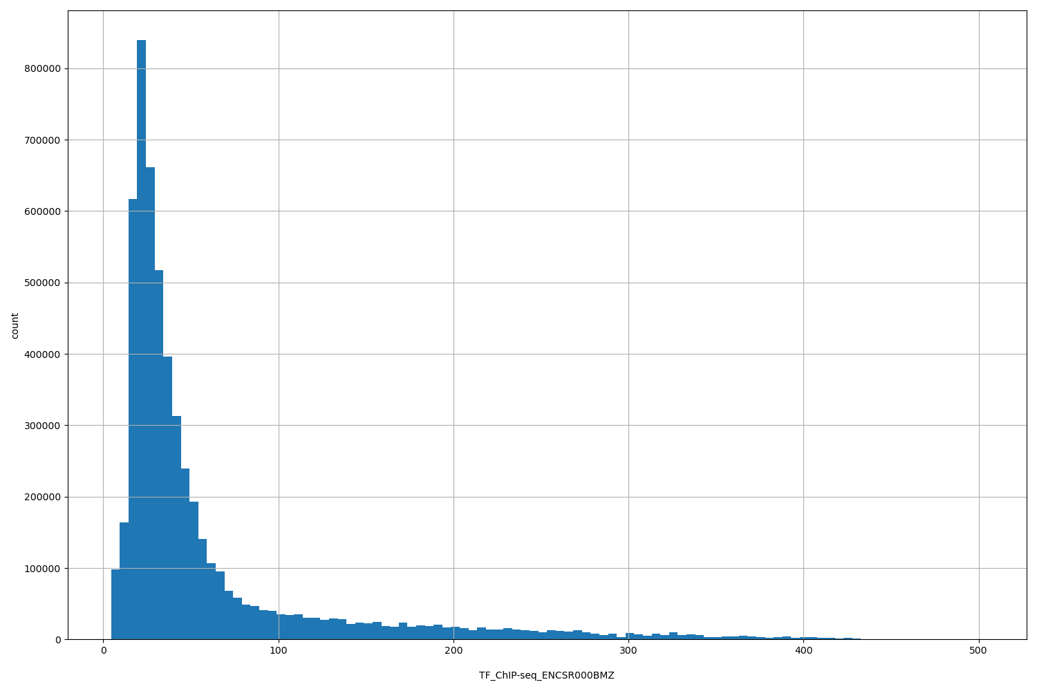 HISTOGRAM FOR TF_ChIP-seq_ENCSR000BMZ