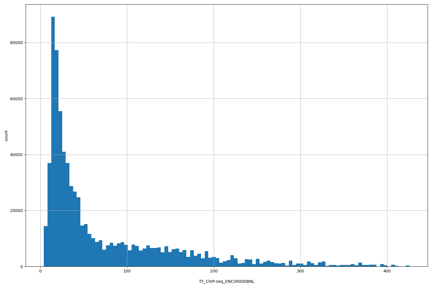 HISTOGRAM FOR TF_ChIP-seq_ENCSR000BNL