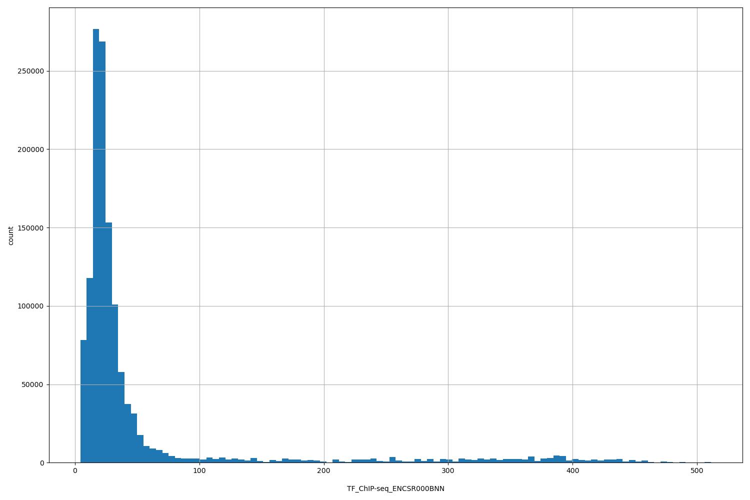 HISTOGRAM FOR TF_ChIP-seq_ENCSR000BNN