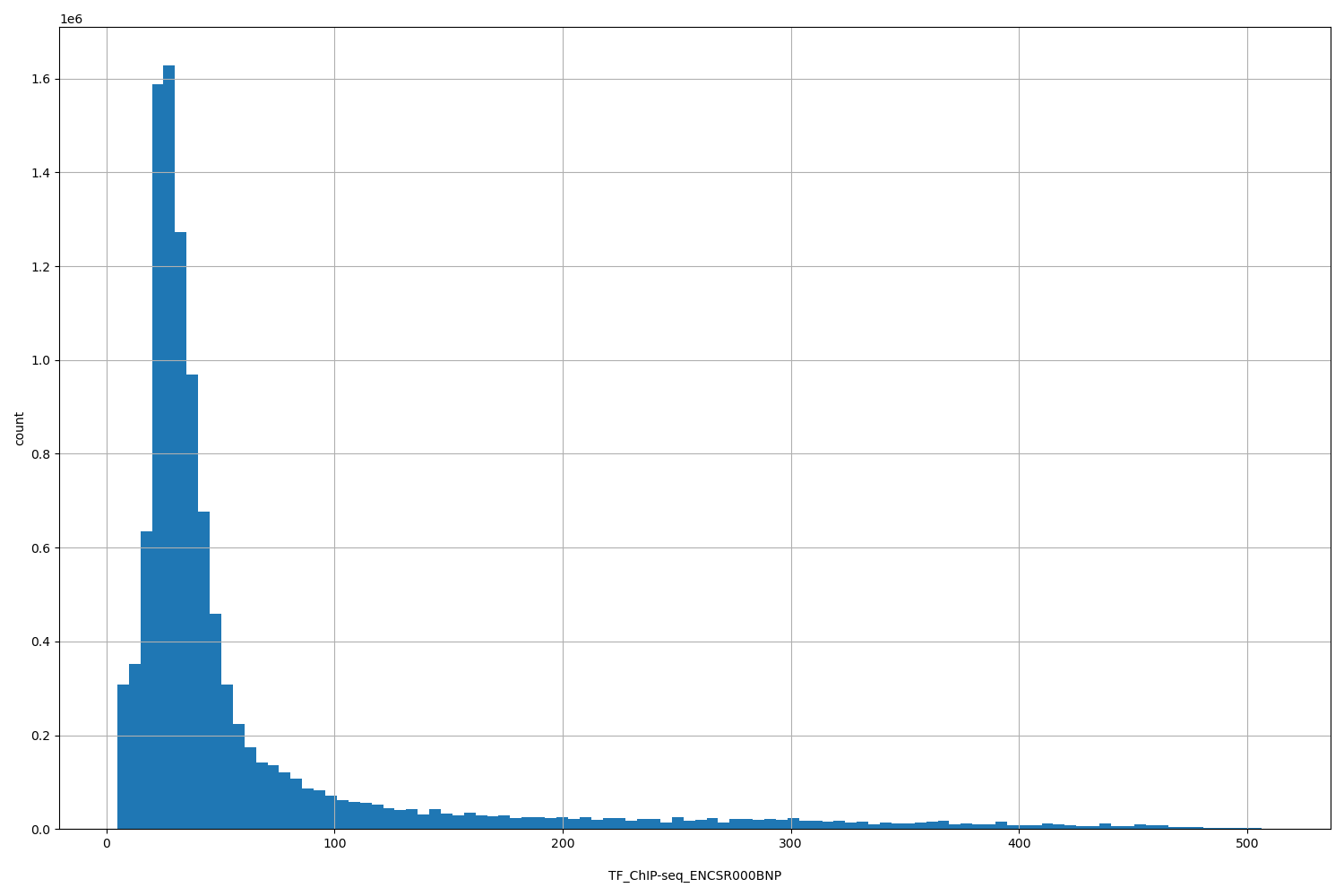 HISTOGRAM FOR TF_ChIP-seq_ENCSR000BNP