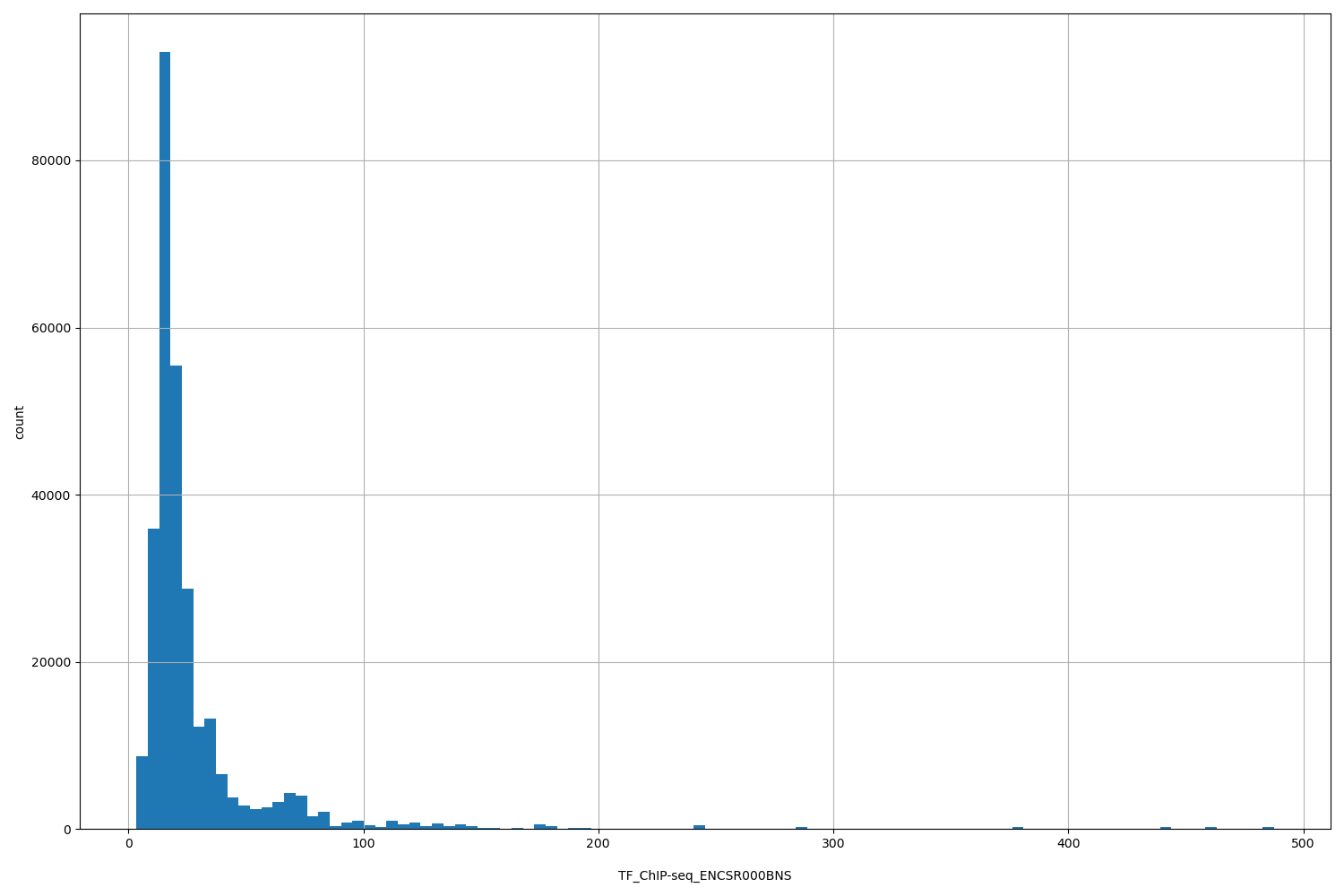 HISTOGRAM FOR TF_ChIP-seq_ENCSR000BNS