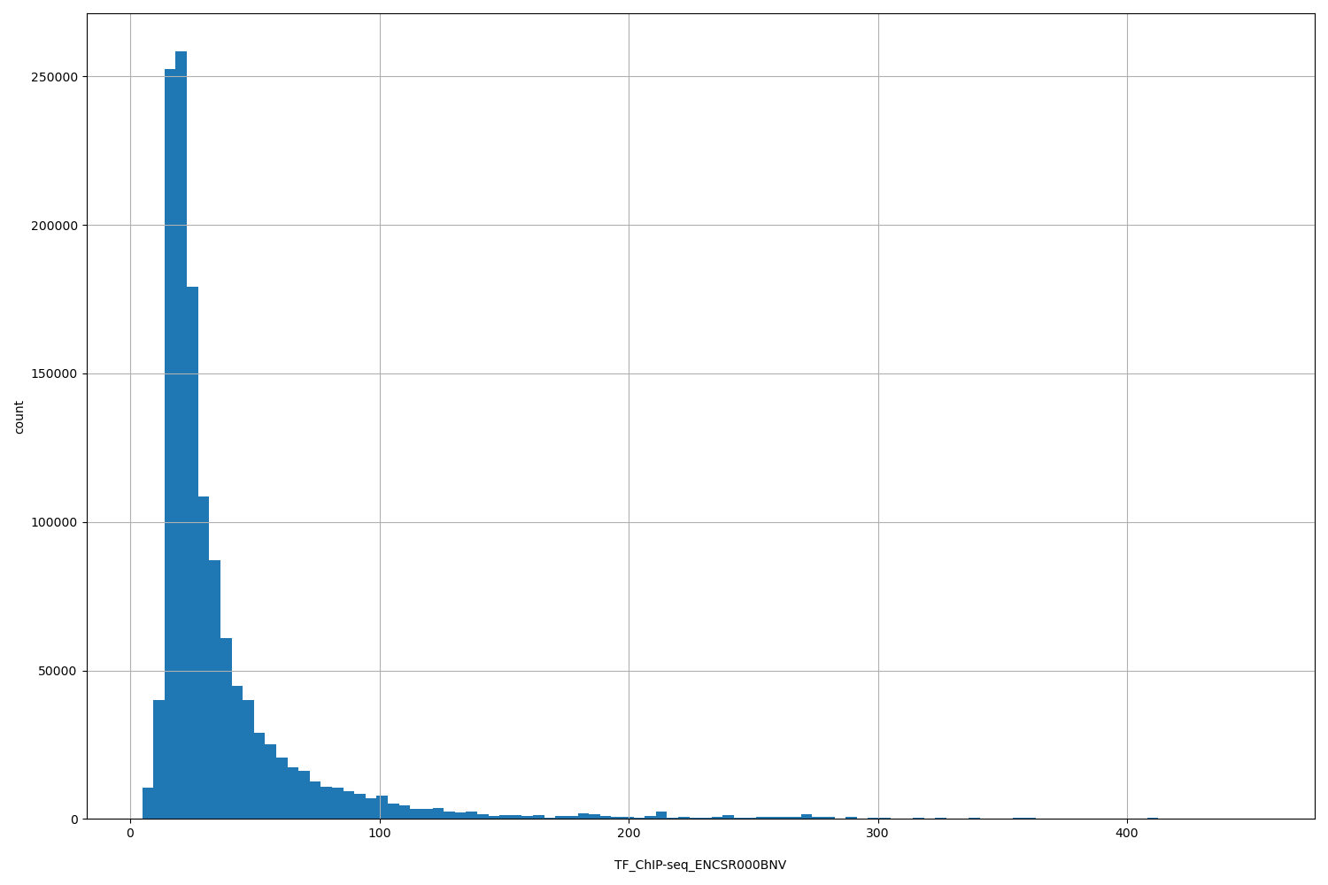HISTOGRAM FOR TF_ChIP-seq_ENCSR000BNV