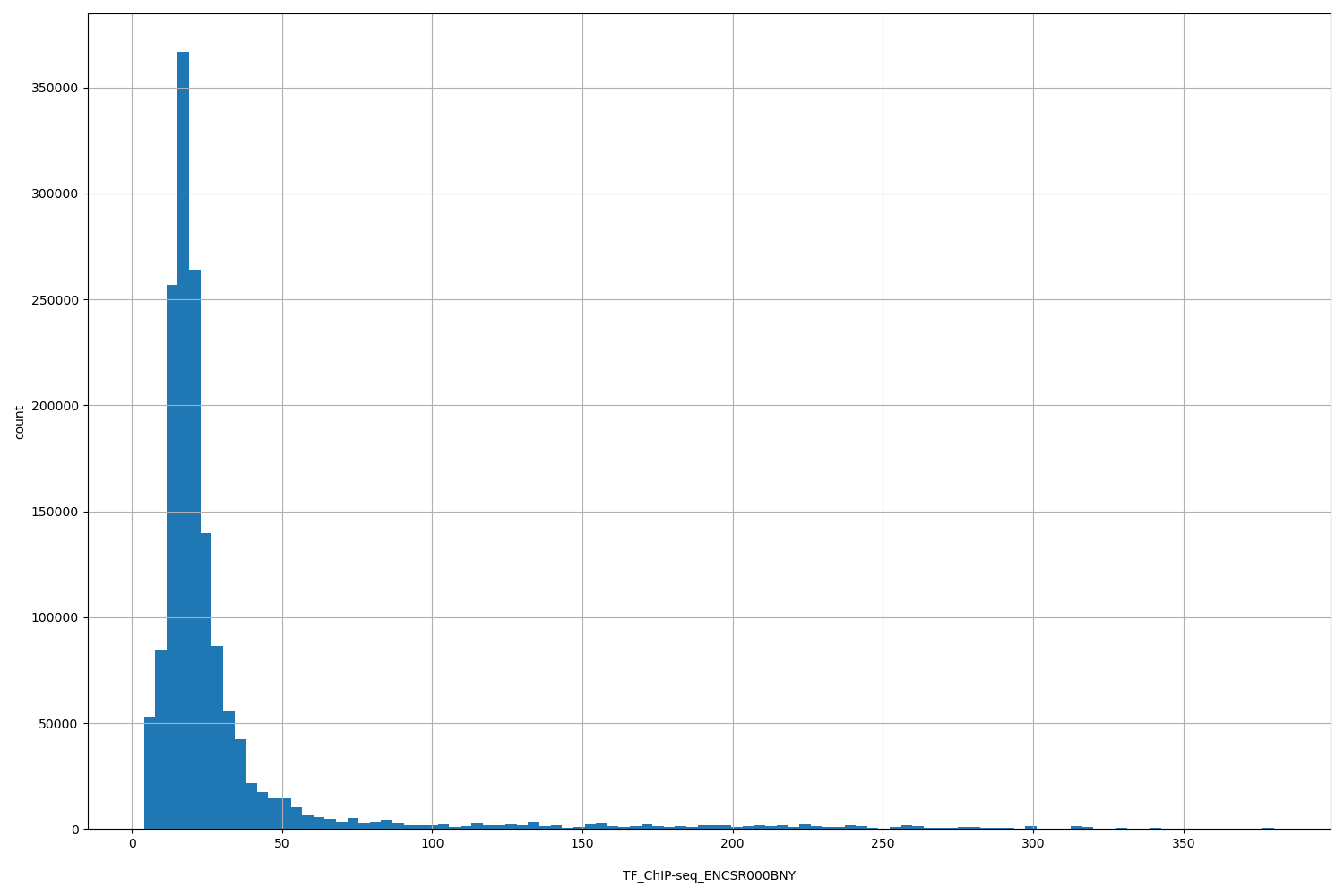 HISTOGRAM FOR TF_ChIP-seq_ENCSR000BNY