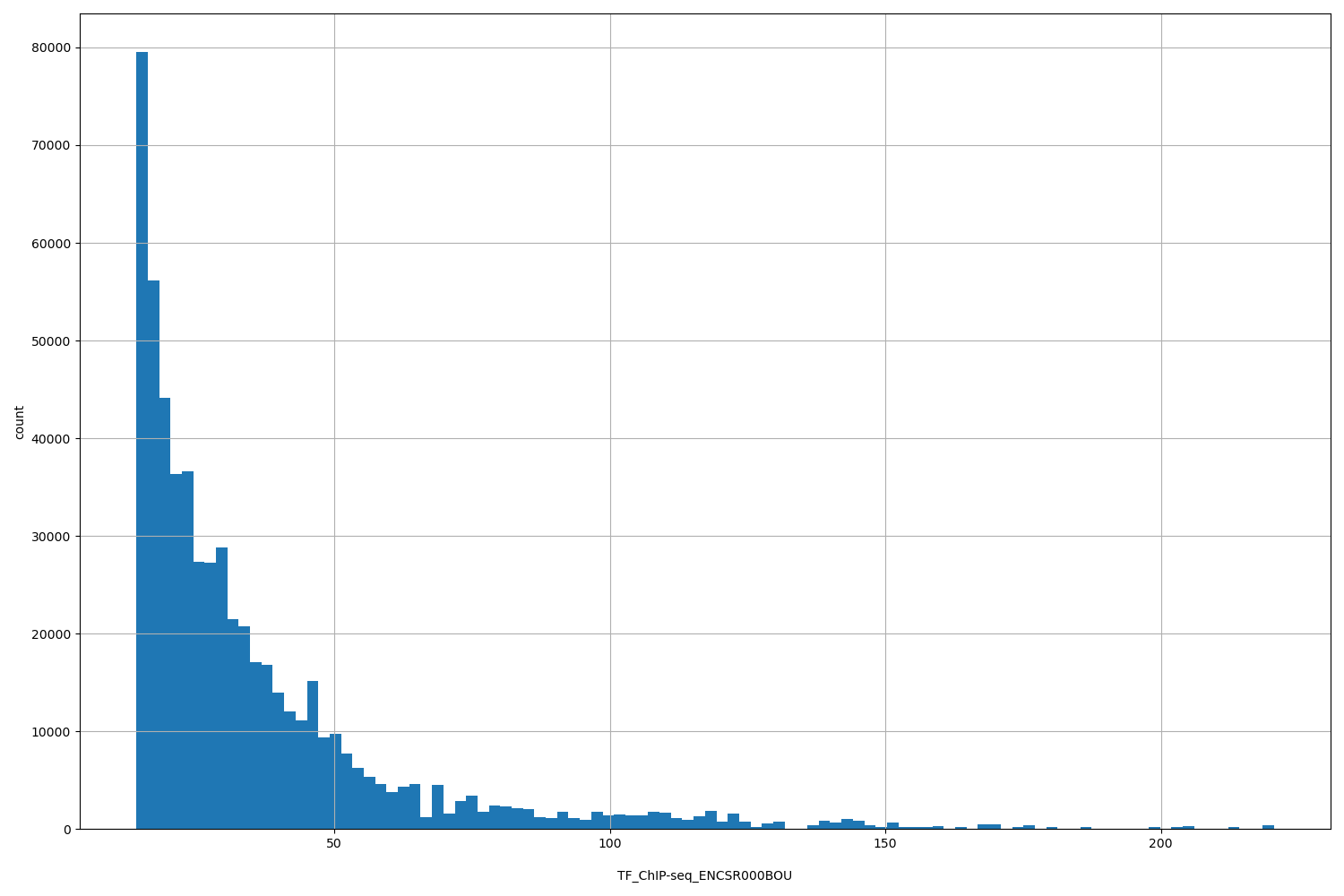 HISTOGRAM FOR TF_ChIP-seq_ENCSR000BOU
