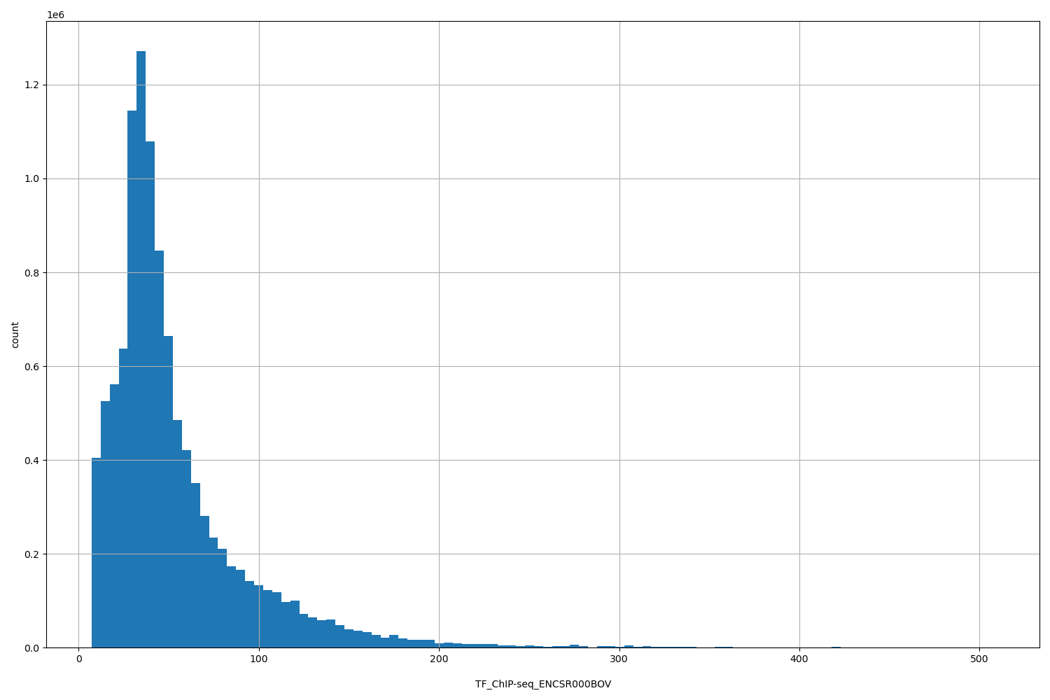 HISTOGRAM FOR TF_ChIP-seq_ENCSR000BOV