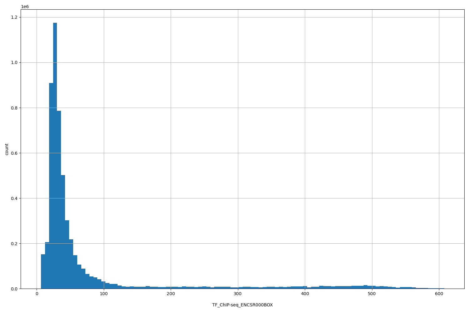 HISTOGRAM FOR TF_ChIP-seq_ENCSR000BOX