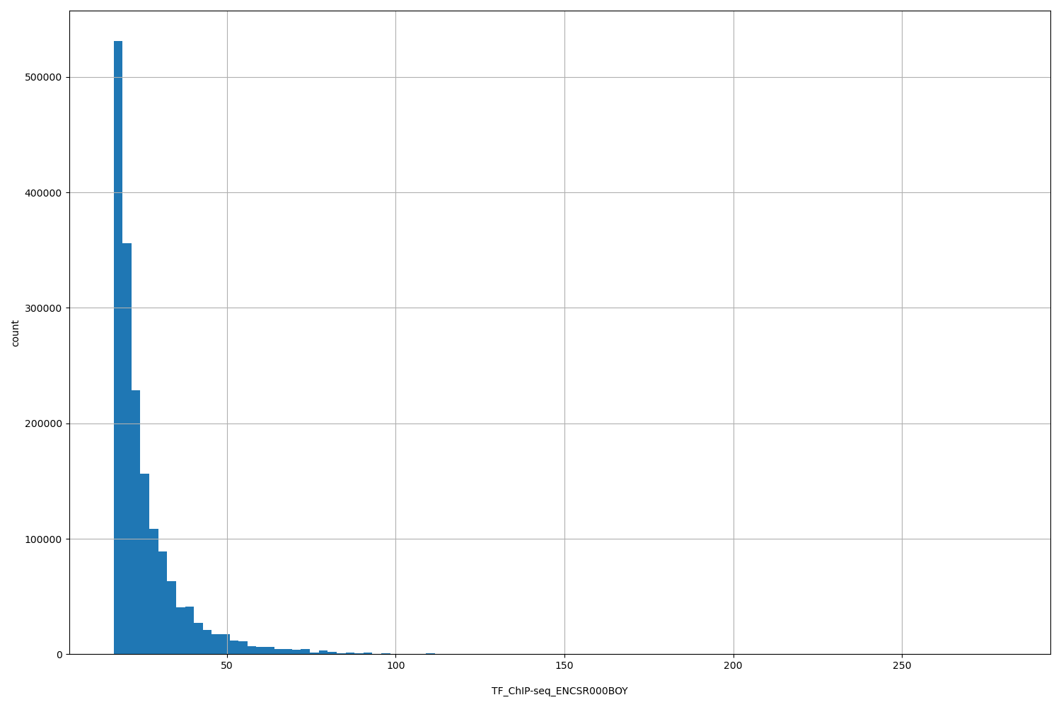 HISTOGRAM FOR TF_ChIP-seq_ENCSR000BOY
