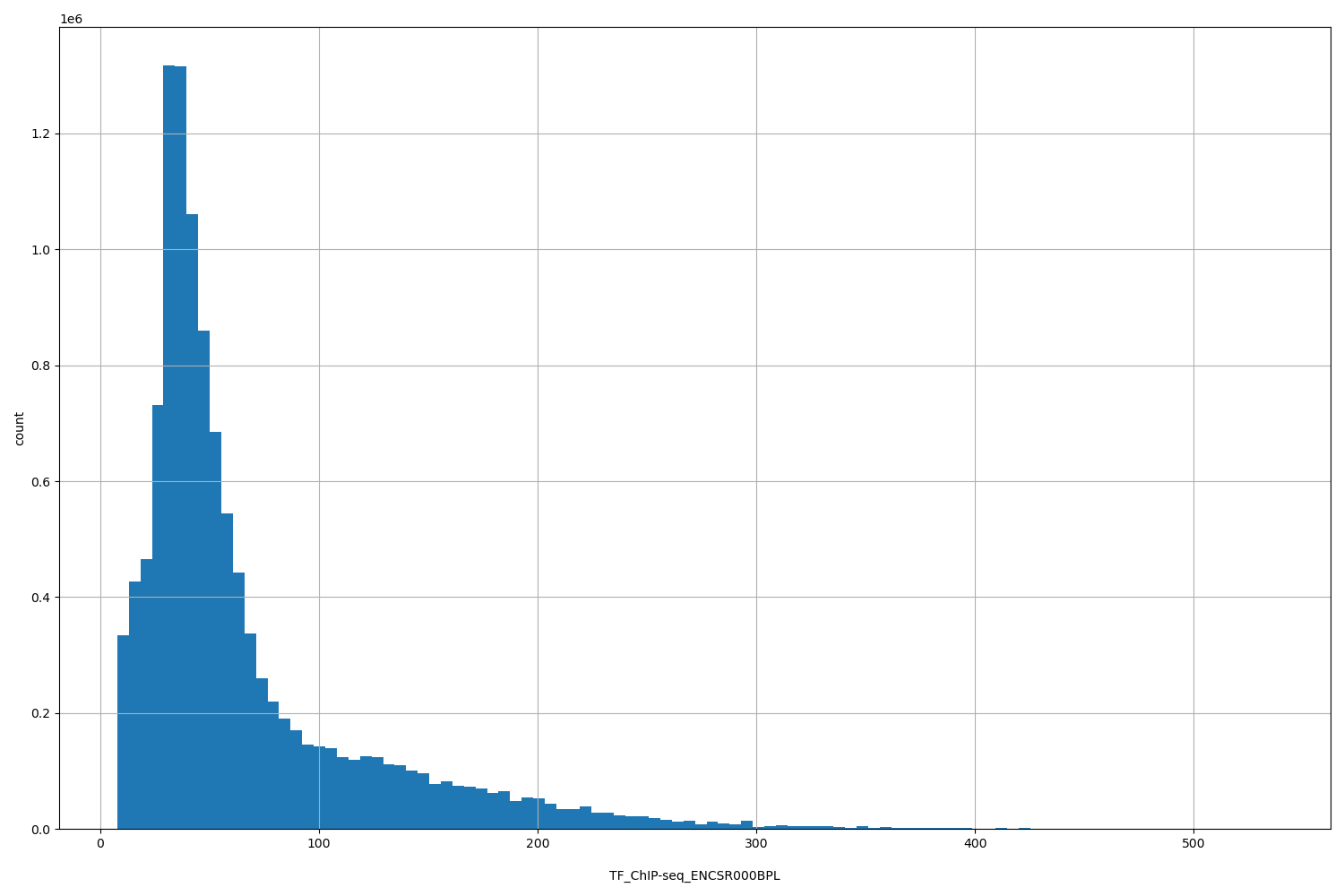 HISTOGRAM FOR TF_ChIP-seq_ENCSR000BPL