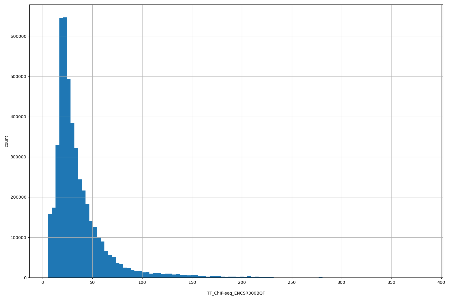 HISTOGRAM FOR TF_ChIP-seq_ENCSR000BQF