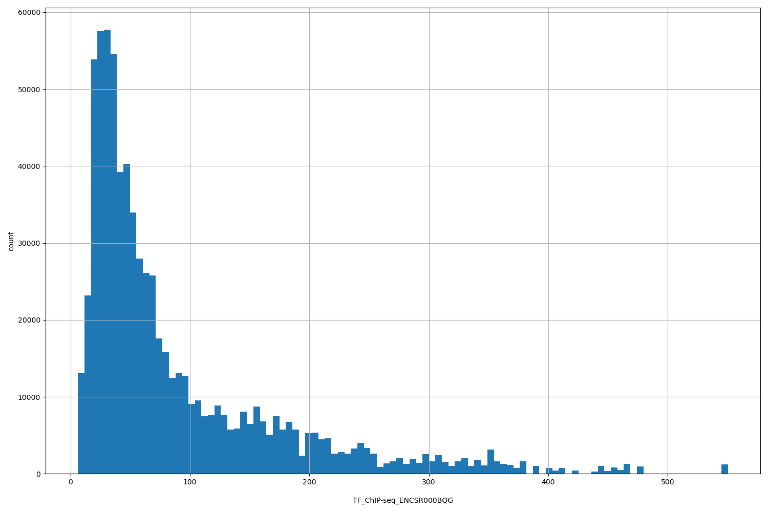 HISTOGRAM FOR TF_ChIP-seq_ENCSR000BQG