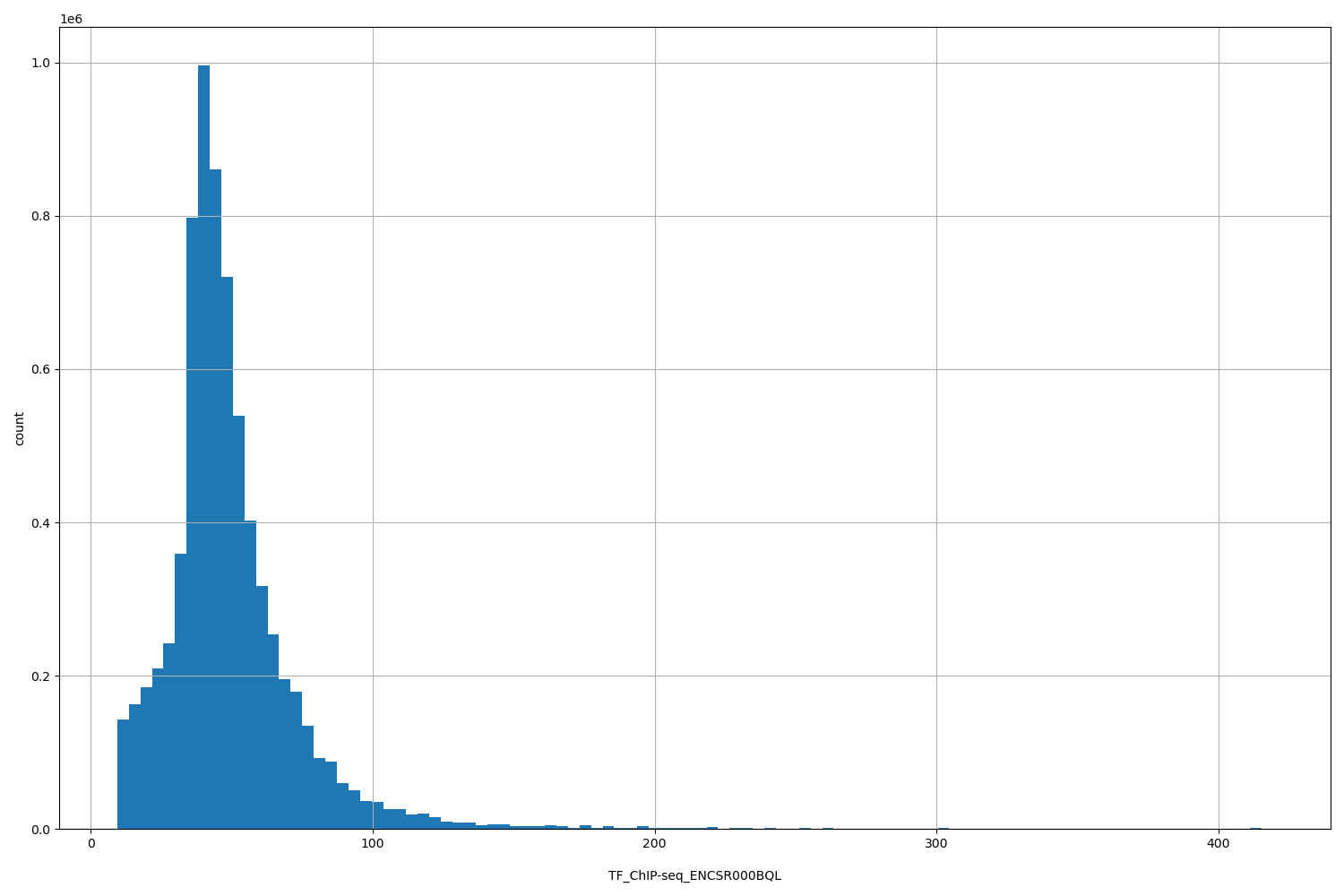HISTOGRAM FOR TF_ChIP-seq_ENCSR000BQL