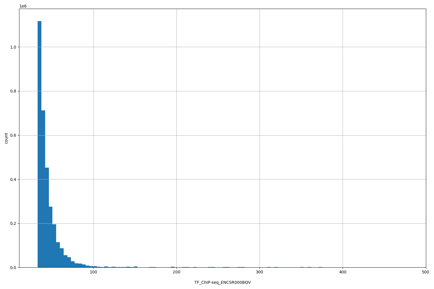 HISTOGRAM FOR TF_ChIP-seq_ENCSR000BQV