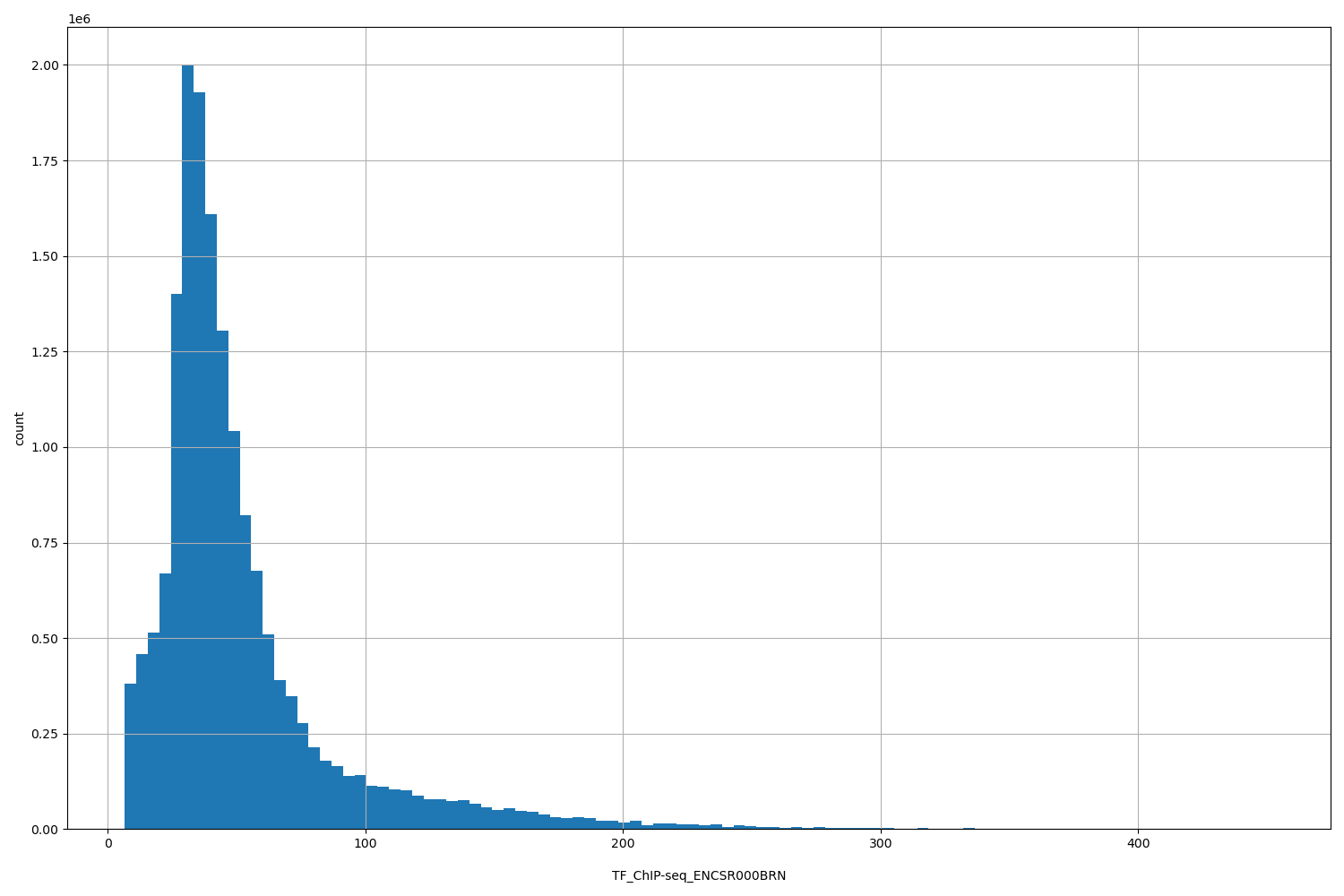 HISTOGRAM FOR TF_ChIP-seq_ENCSR000BRN