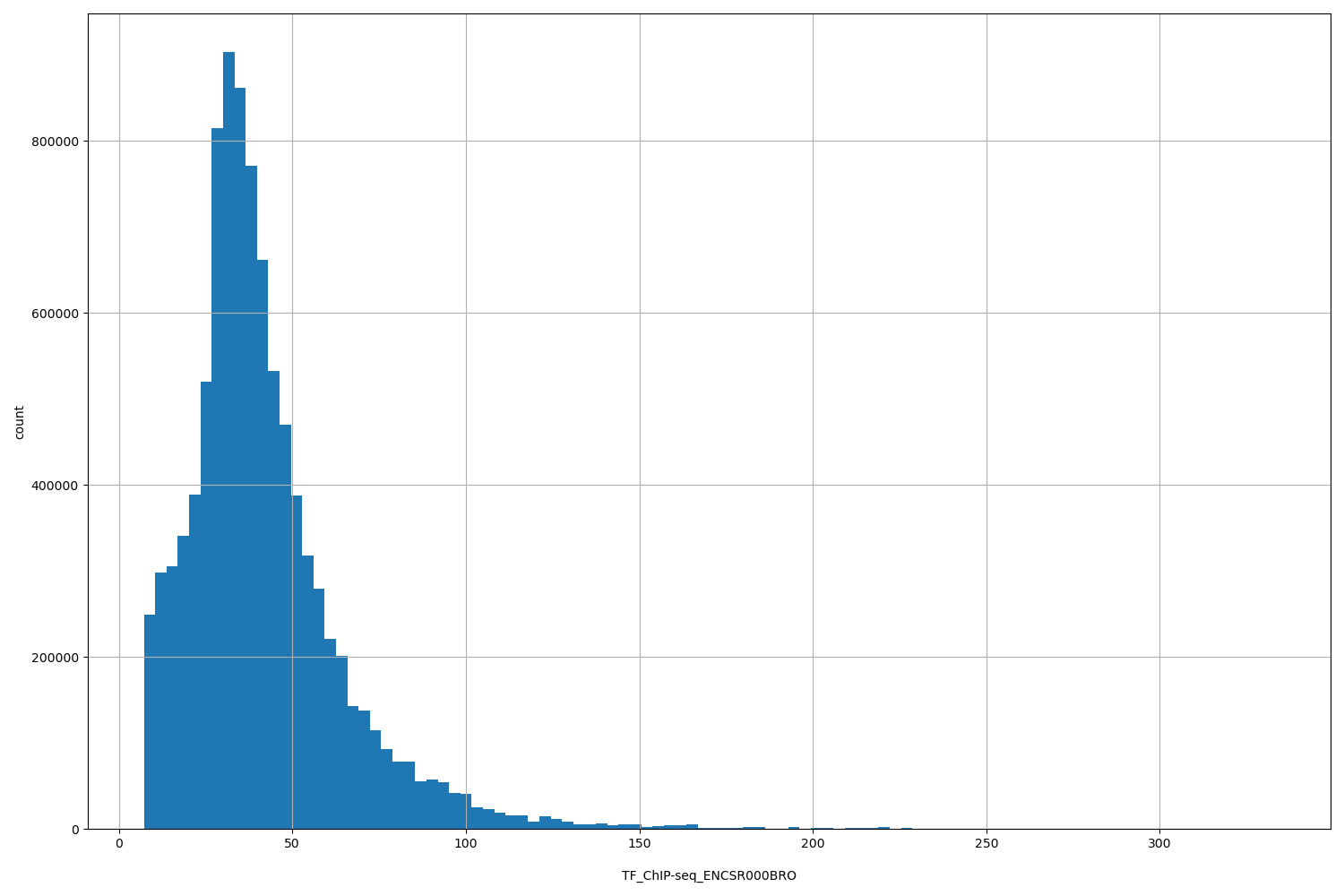 HISTOGRAM FOR TF_ChIP-seq_ENCSR000BRO