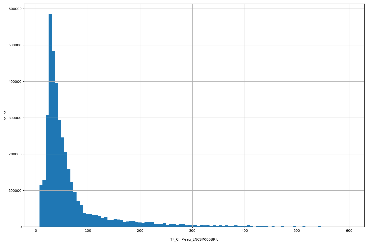 HISTOGRAM FOR TF_ChIP-seq_ENCSR000BRR