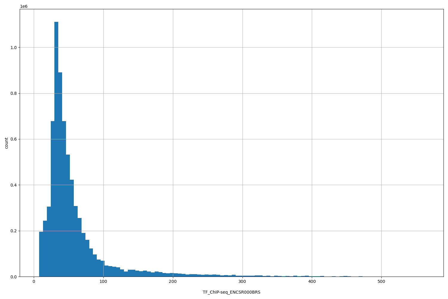HISTOGRAM FOR TF_ChIP-seq_ENCSR000BRS