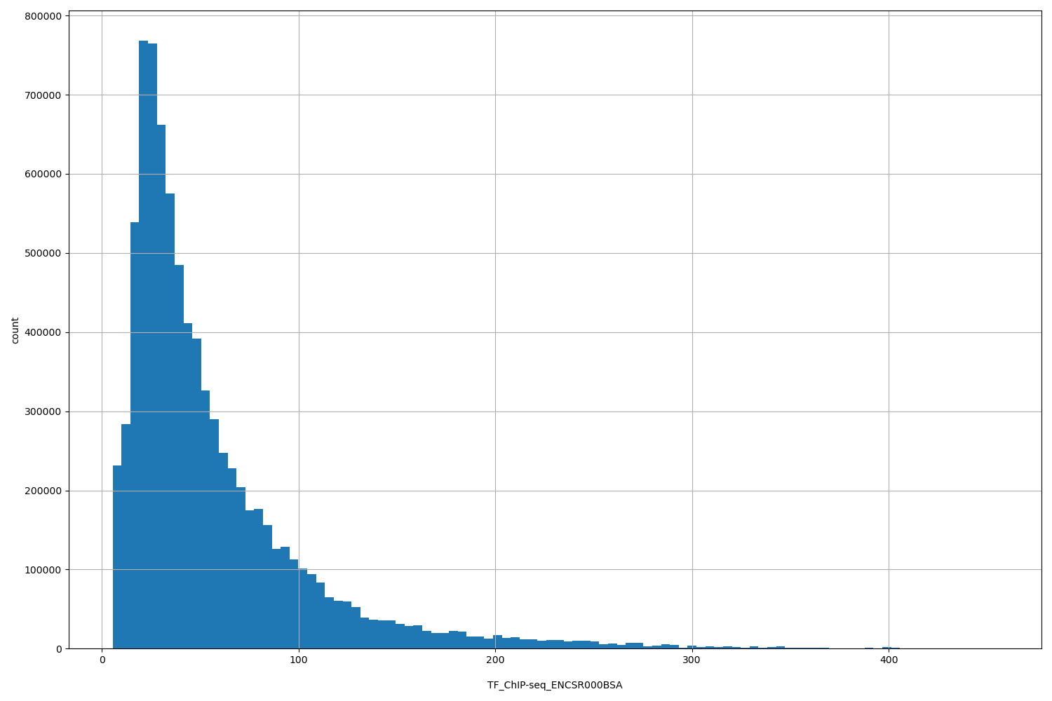HISTOGRAM FOR TF_ChIP-seq_ENCSR000BSA