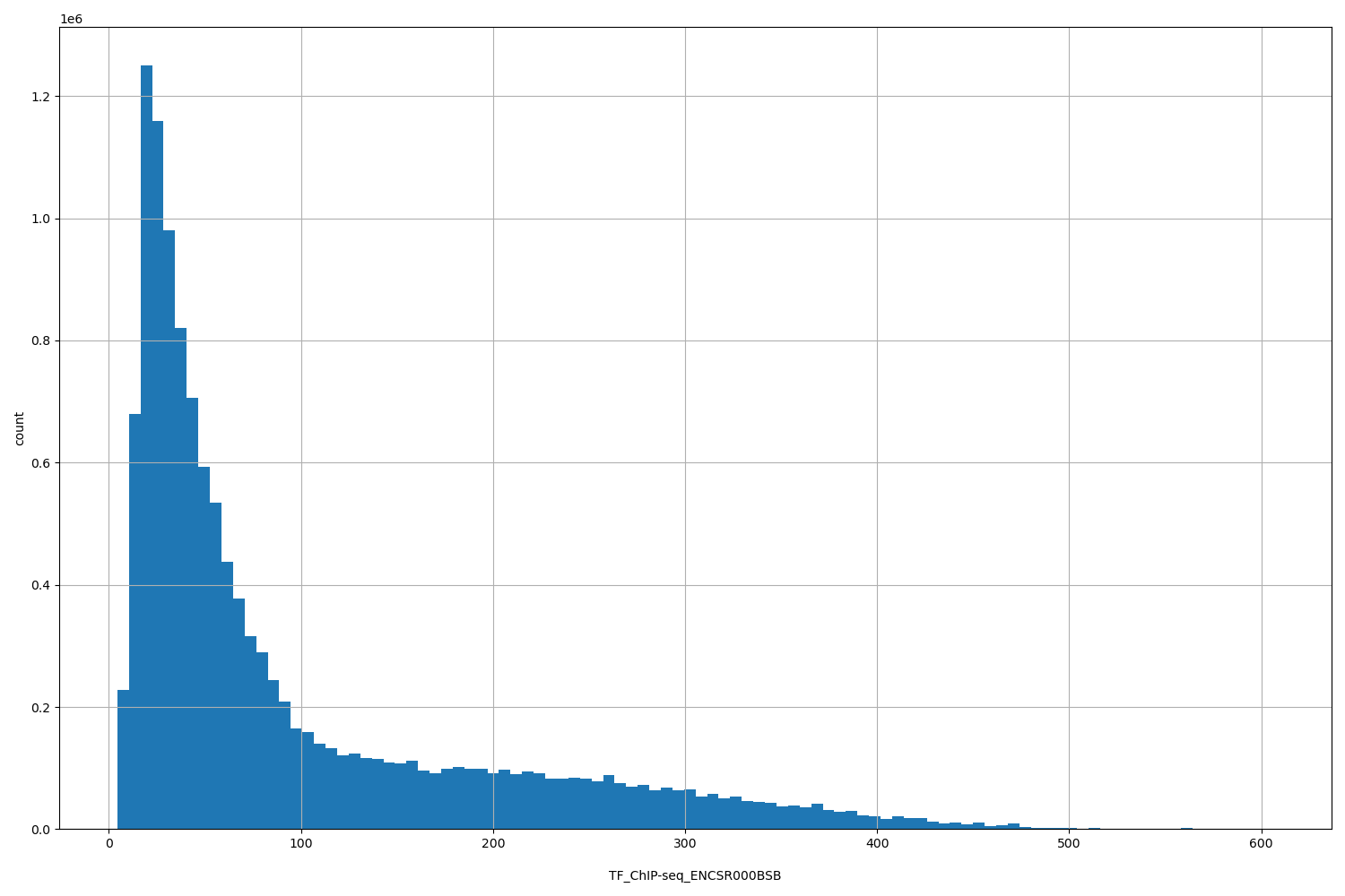 HISTOGRAM FOR TF_ChIP-seq_ENCSR000BSB