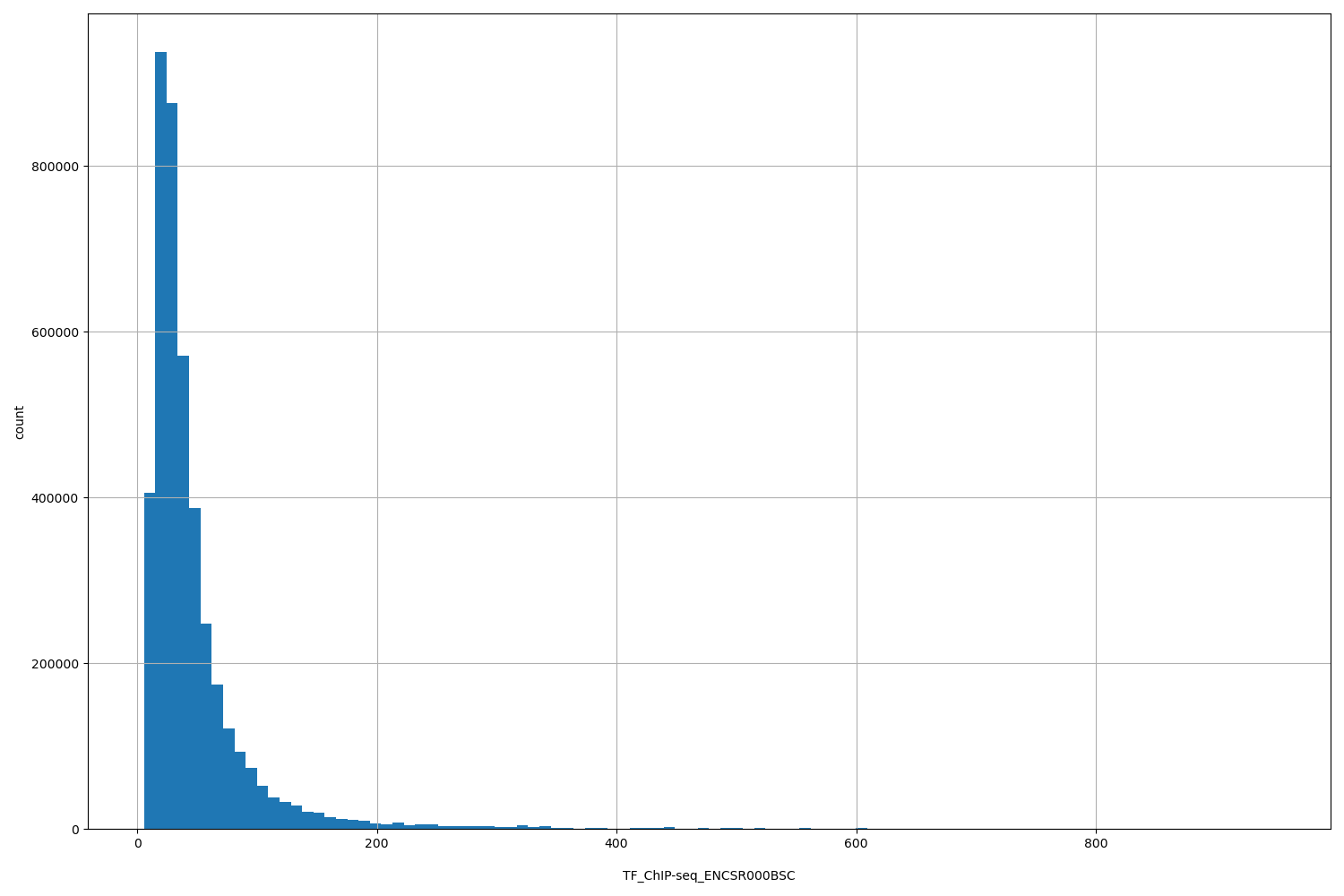 HISTOGRAM FOR TF_ChIP-seq_ENCSR000BSC
