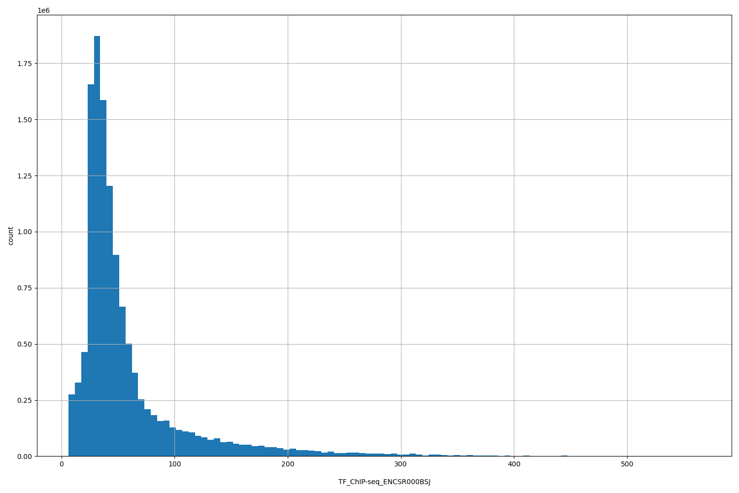 HISTOGRAM FOR TF_ChIP-seq_ENCSR000BSJ
