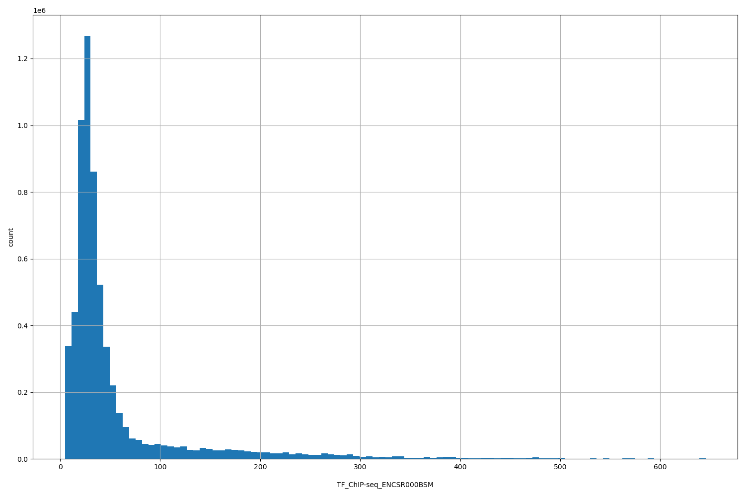 HISTOGRAM FOR TF_ChIP-seq_ENCSR000BSM
