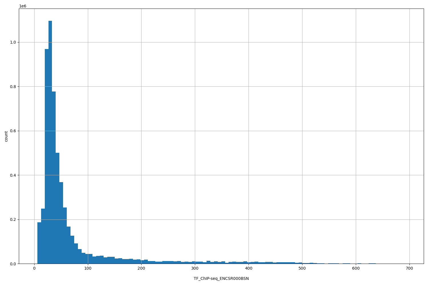 HISTOGRAM FOR TF_ChIP-seq_ENCSR000BSN