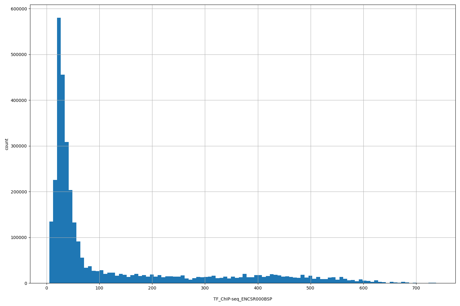 HISTOGRAM FOR TF_ChIP-seq_ENCSR000BSP