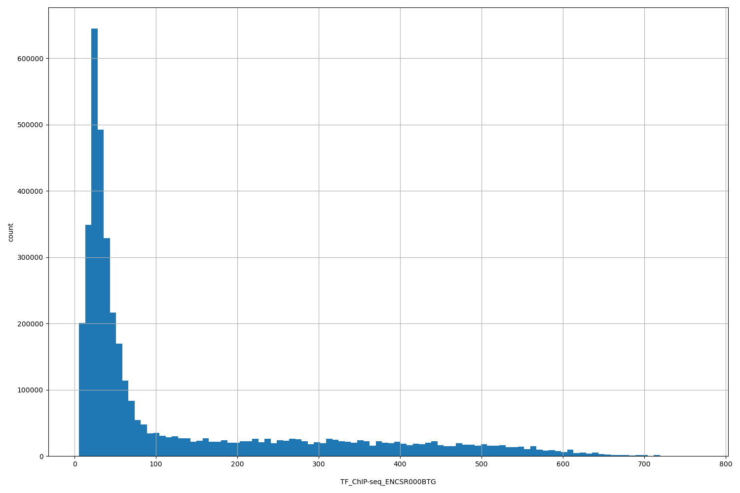 HISTOGRAM FOR TF_ChIP-seq_ENCSR000BTG