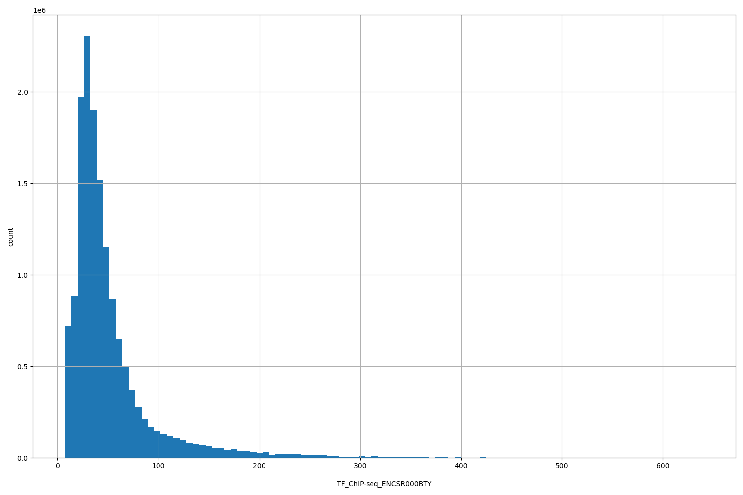 HISTOGRAM FOR TF_ChIP-seq_ENCSR000BTY
