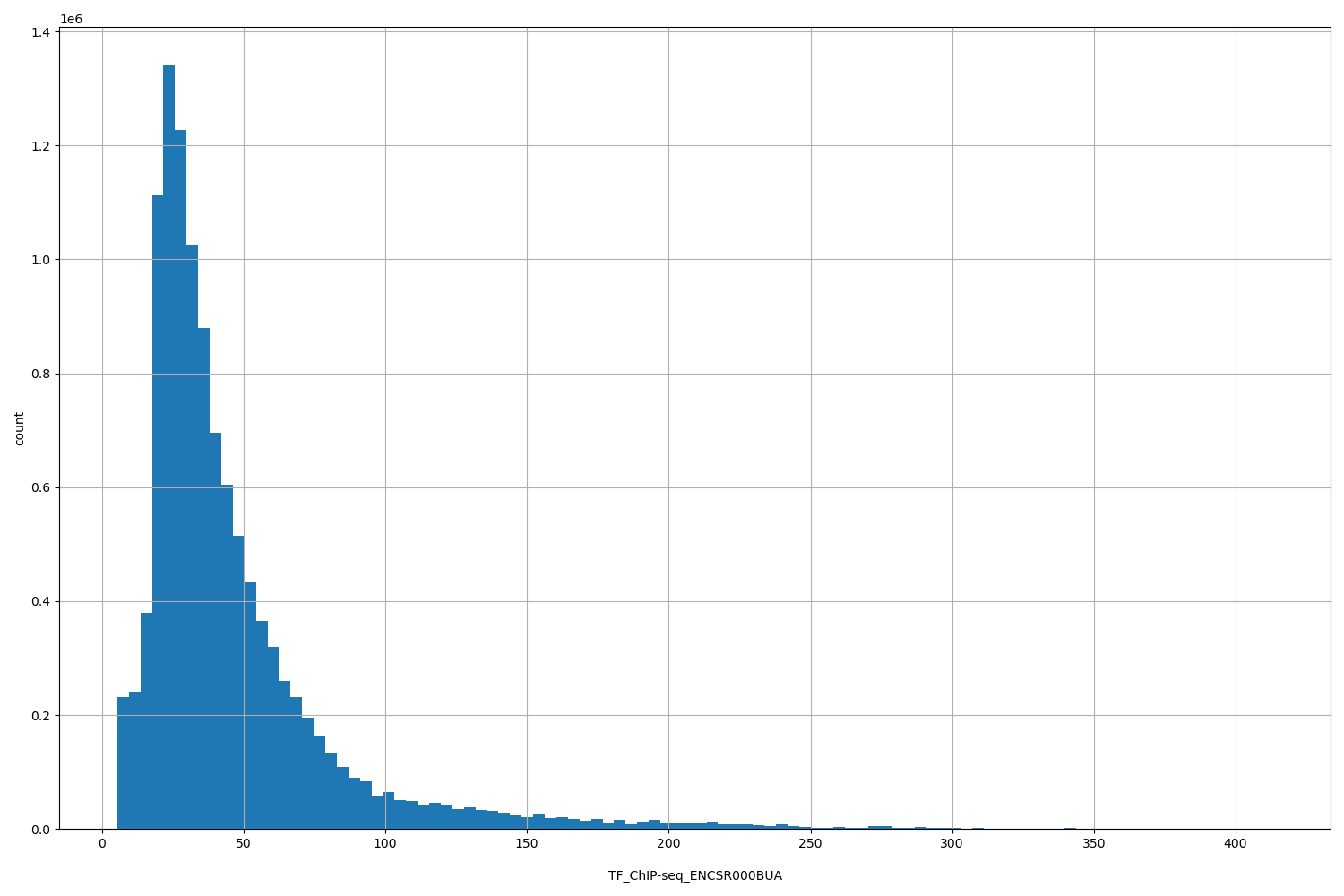 HISTOGRAM FOR TF_ChIP-seq_ENCSR000BUA