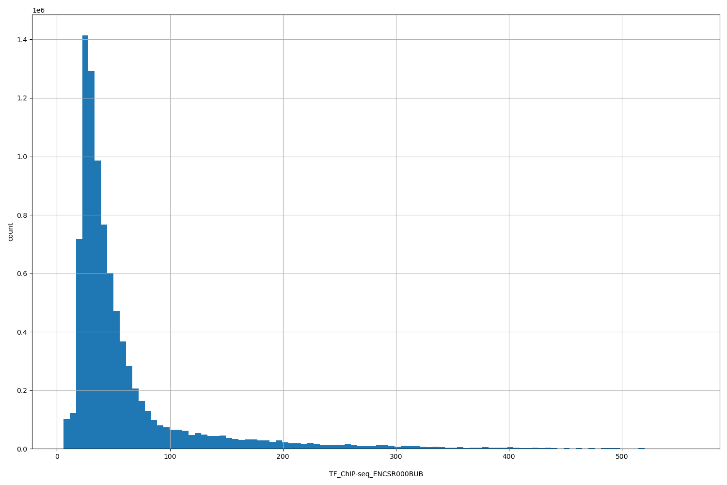 HISTOGRAM FOR TF_ChIP-seq_ENCSR000BUB