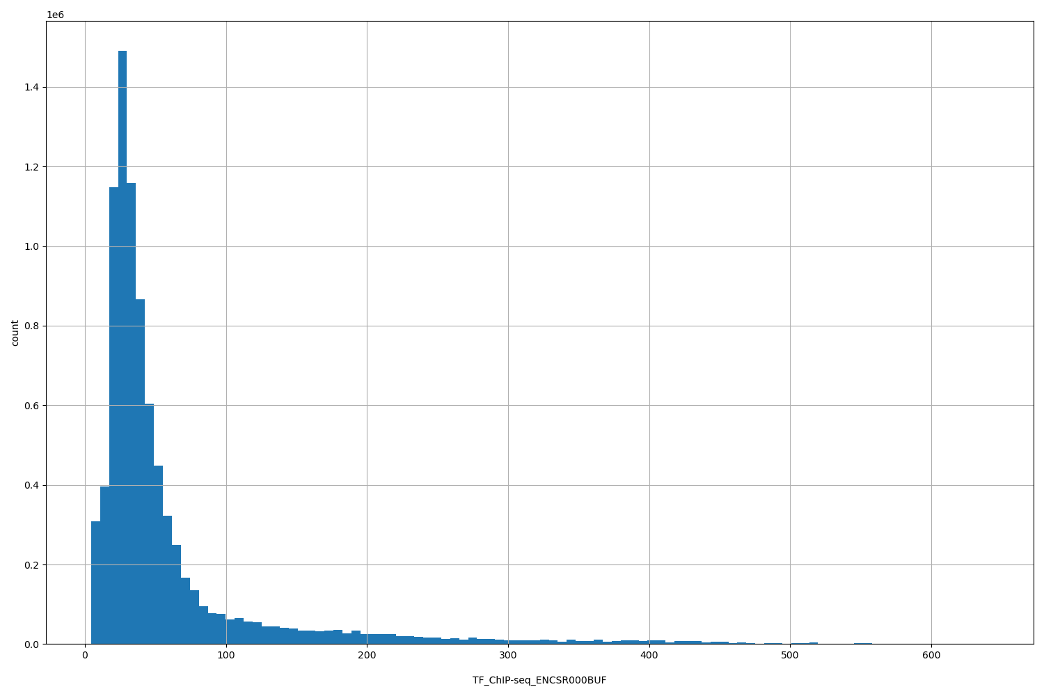 HISTOGRAM FOR TF_ChIP-seq_ENCSR000BUF