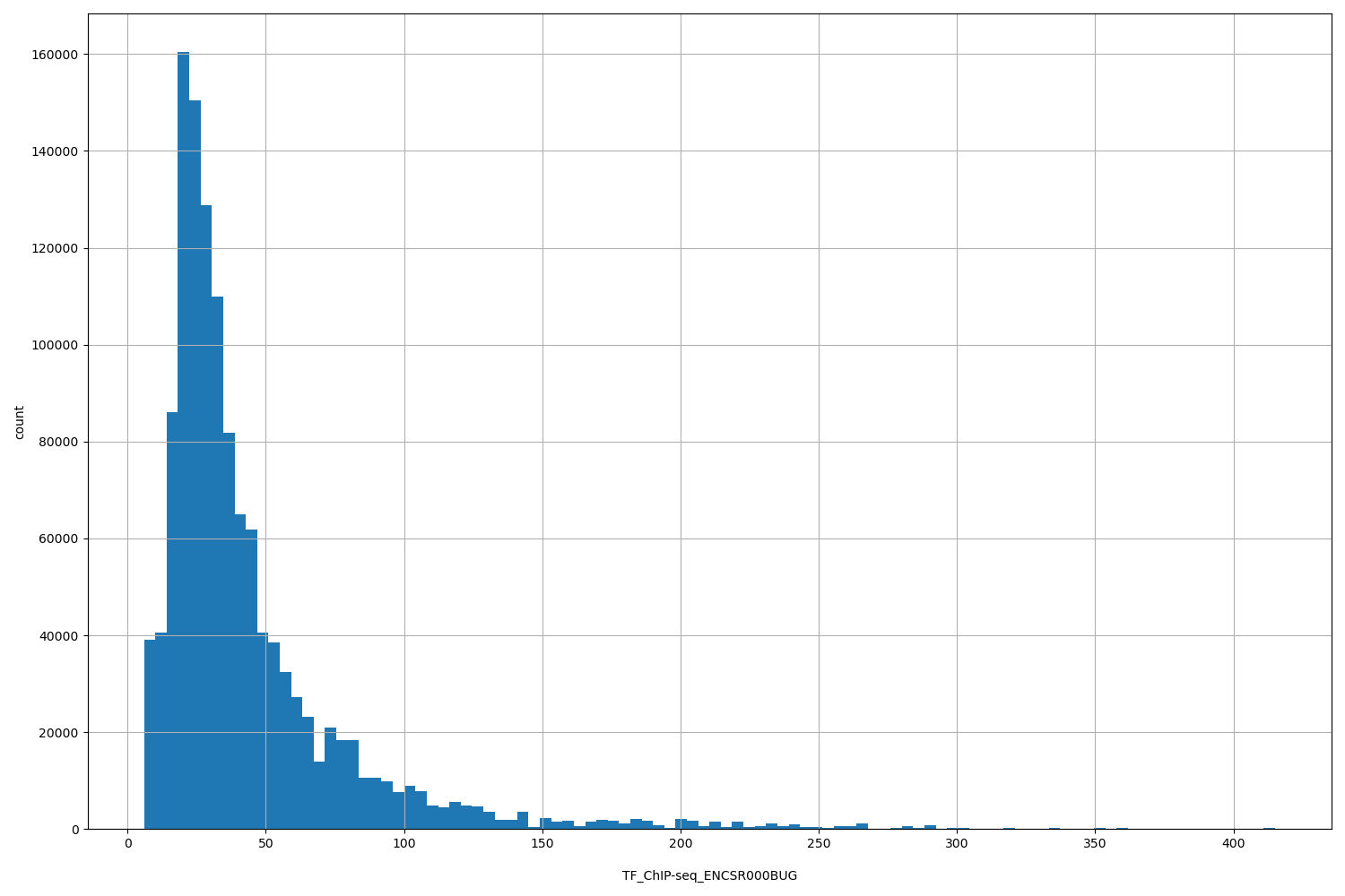 HISTOGRAM FOR TF_ChIP-seq_ENCSR000BUG