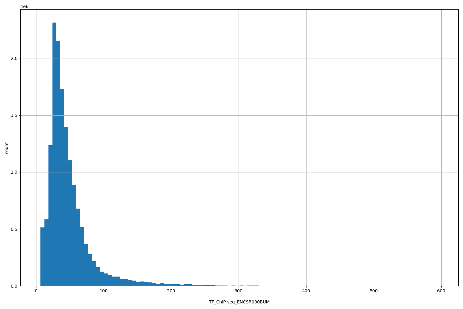 HISTOGRAM FOR TF_ChIP-seq_ENCSR000BUM