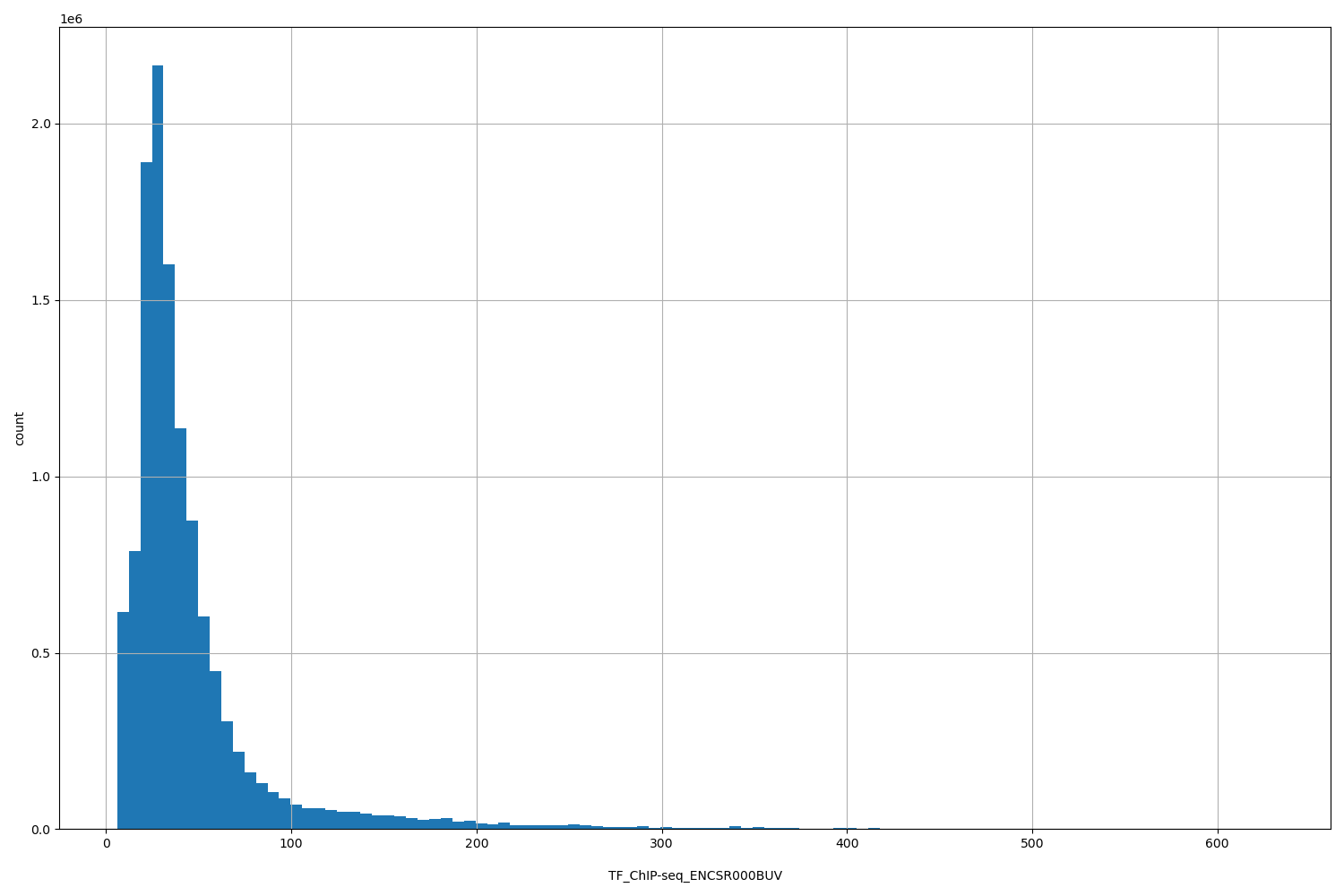 HISTOGRAM FOR TF_ChIP-seq_ENCSR000BUV