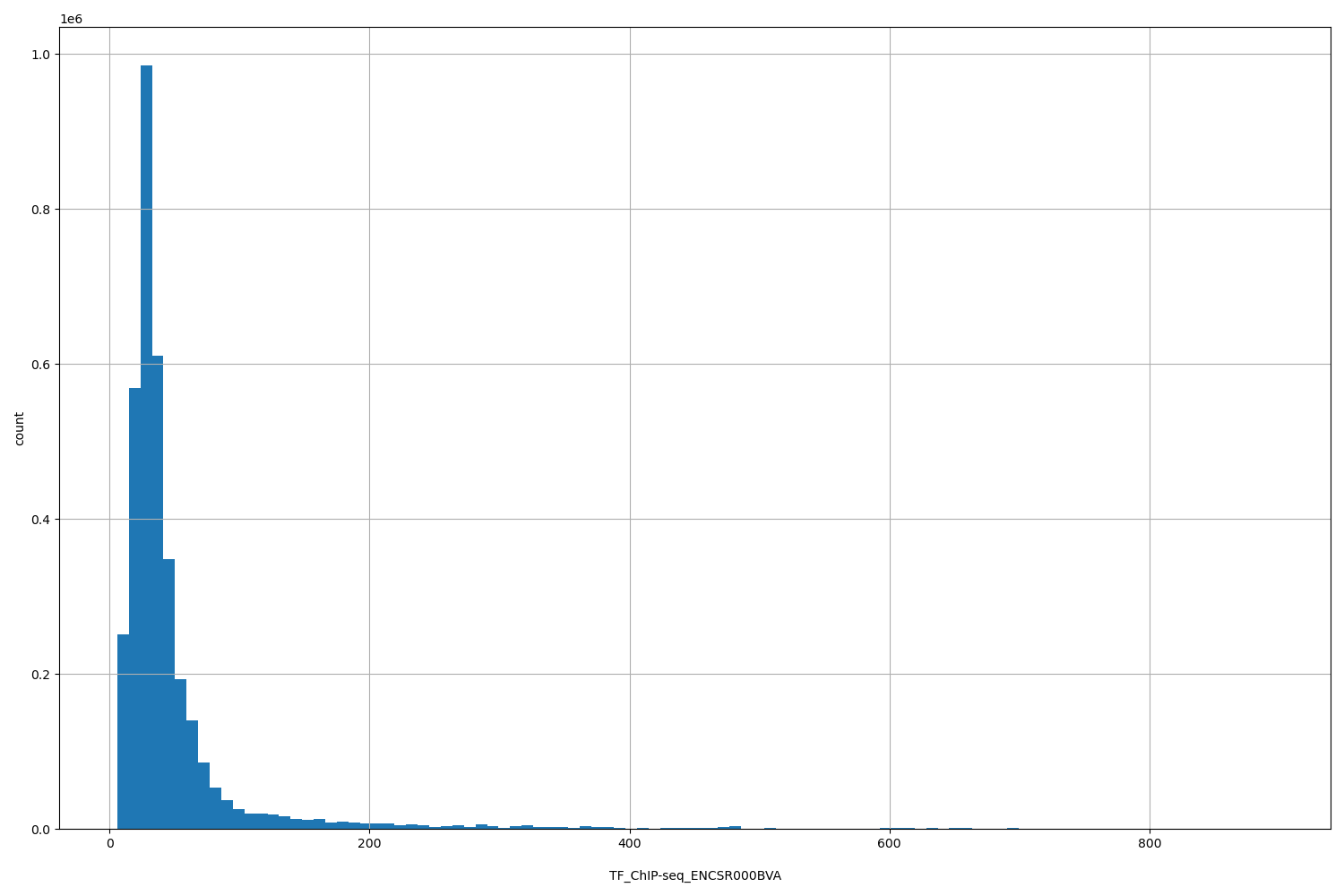 HISTOGRAM FOR TF_ChIP-seq_ENCSR000BVA