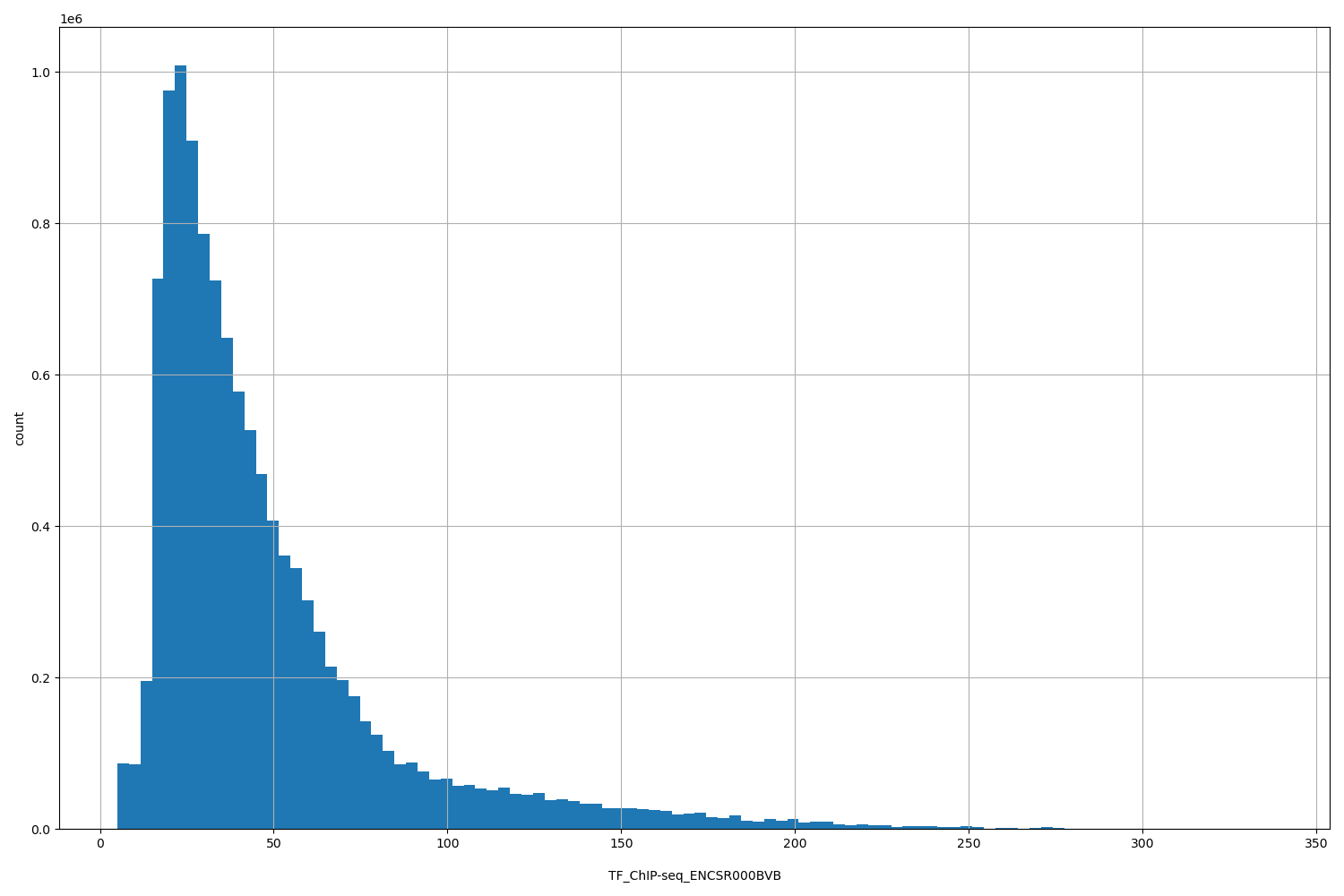 HISTOGRAM FOR TF_ChIP-seq_ENCSR000BVB