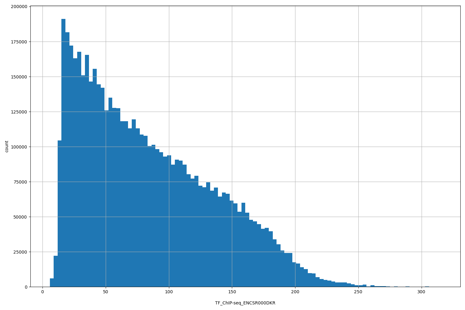 HISTOGRAM FOR TF_ChIP-seq_ENCSR000DKR