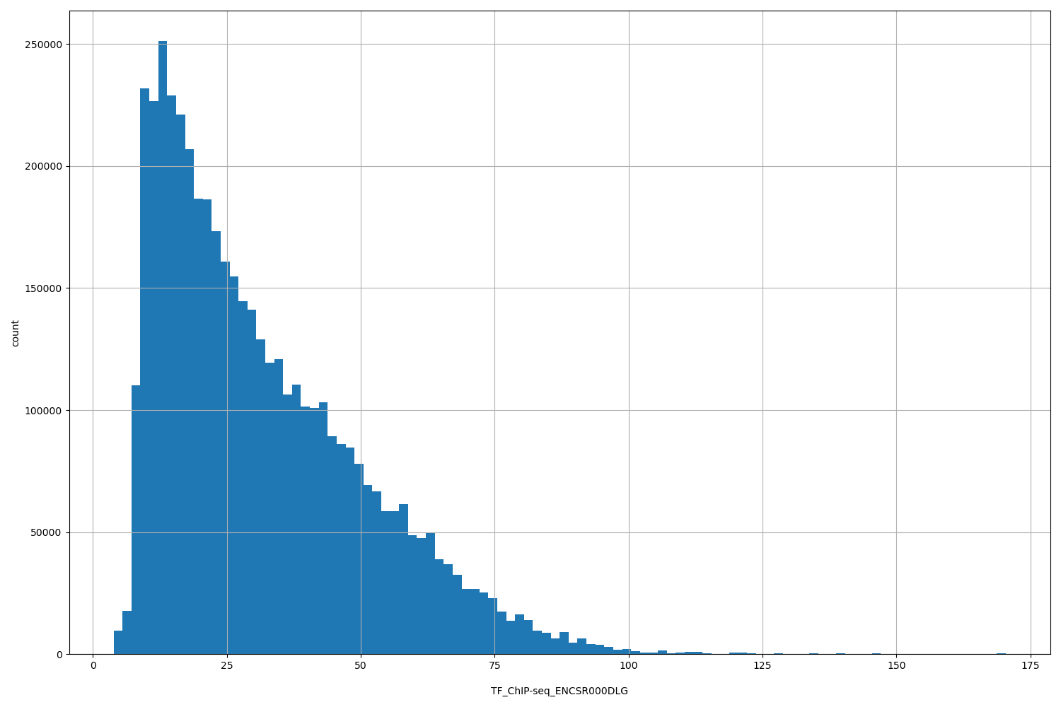 HISTOGRAM FOR TF_ChIP-seq_ENCSR000DLG