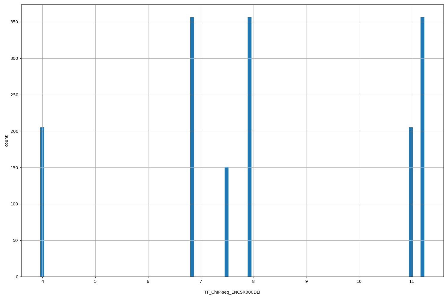 HISTOGRAM FOR TF_ChIP-seq_ENCSR000DLI